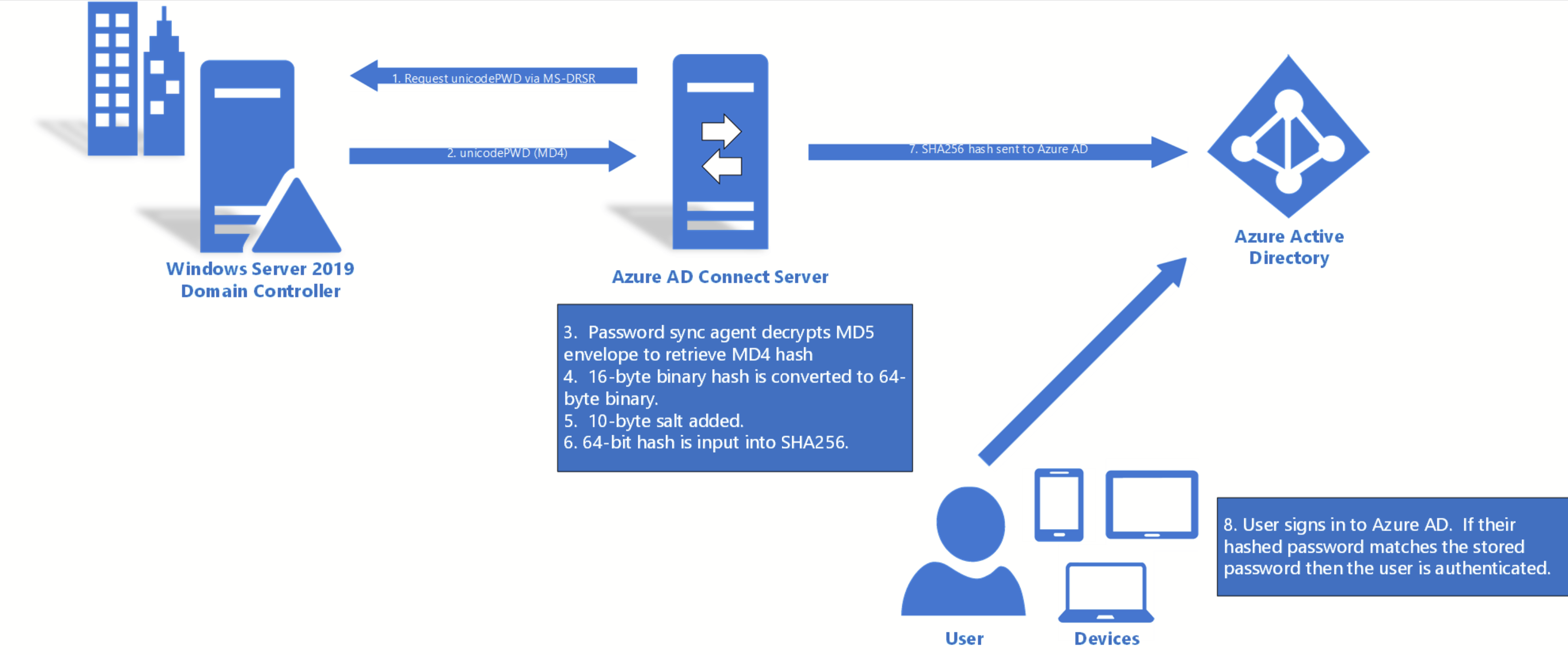 How Does Azure AD Password Sync Work Microsoft Q A how-does-azure-ad-password-sync-work-microsoft-q-a