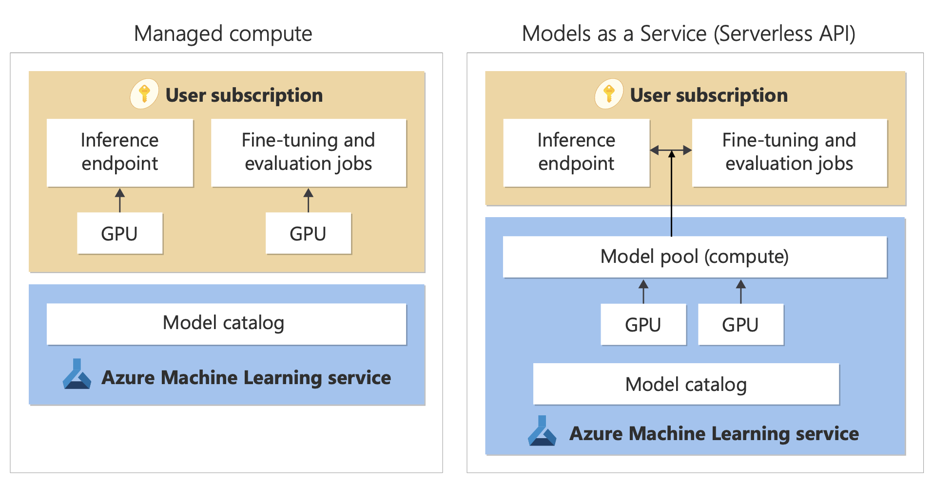 A diagram showing models as a service and Real time end points service cycle.