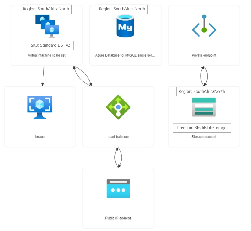 slow blob storage - Microsoft Q&A