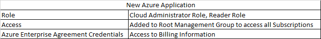 How To Create A Service Account In Azure Active Directory, Grant It 