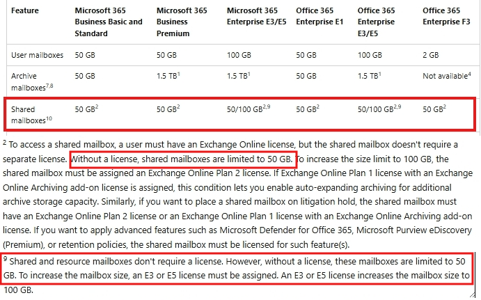 How do I increase my storage on a shared mailbox? - Microsoft Q&A