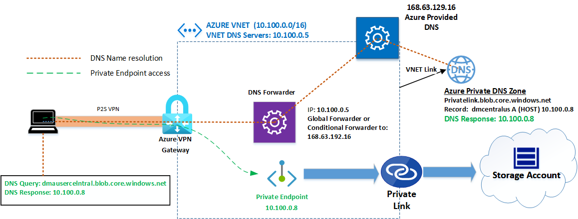 private-endpoint-dns-p2s-vpn