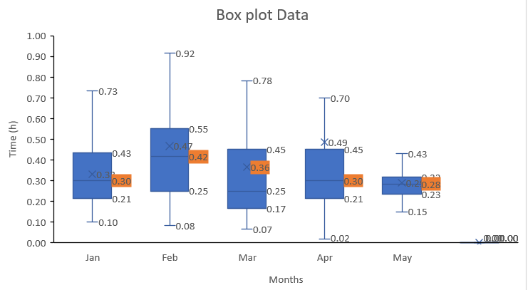How to avoid box plot, chart for 