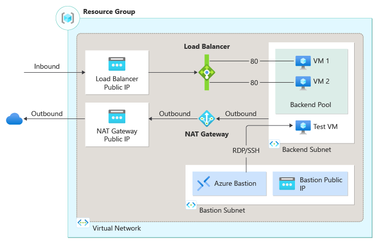 Diagram of resources deployed for a standard load balancer implement.