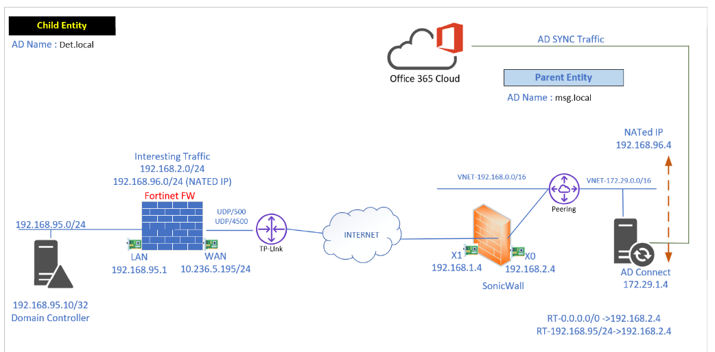 AD Connect Server behind NAT - Microsoft Q&A