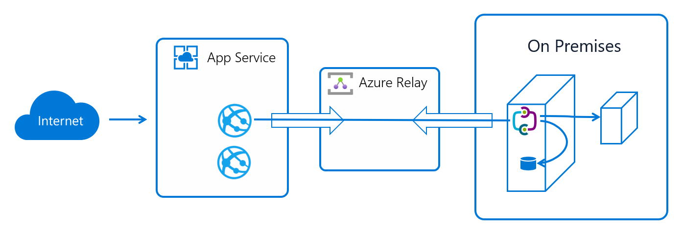 Hybrid connections - Azure App Service | Microsoft Learn