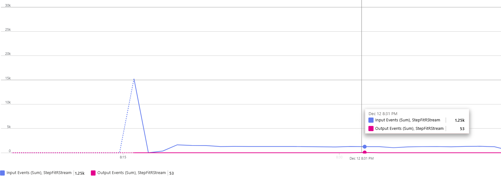 Azure Stream Analytics Job Produces No Output Despite Successful Query ...
