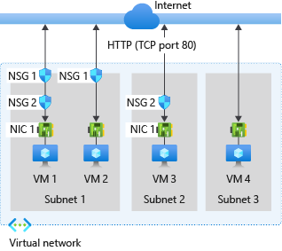 Illustration that shows how network security group security rules control traffic to virtual machines.