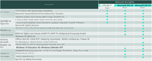 Ücretsiz veya ÜcretliSınıf AraçlarıOffice Online: web tabanlı belge düzenlemeMicrosoft Teams/SDS/Sınıf Not Defteri/PLC GruplarıÖğrenme araçları: Sesli Okuma, Metin Aralığı, Heceleme vb.İşbirliği ve ÖğrenmeE-posta ve takvim, Gerçek zamanlı iletişim: Anlık ileti, kalıcı sohbetDosya ve içerik yönetimi: dosya depolama, paylaşım, bilgi keşfi, Gruplar, PlanlayıcıMinecraft: Eğitim SürümüOffice 365 A3: ProPlus, Office 365 Bulut Uygulama Güvenliği, Skype Toplantı Yayını, RezervasyonlarYönetim ve Temel GüvenlikEMS A3: Eğitim için Intune, AADP P1, AIPP P1, Gelişmiş İş Parçacığı AnaliziWindows 10 Eğitim A3Gelişmiş Güvenlik, Analiz ve SesOffice 365 A5: 0365 ATP, Gelişmiş Uyumluluk, Tehdit İstihbaratı, Power BI Pro, MyAnalytics, Telefon Sistemi ve Sesli KonferansEMS AS: AADP P2, AIPP P2, Bulut Uygulama Güvenliği, Azure ATPWindows 10 Education AS: Windows Defender ATPÜretkenlik Sunucusu Lisansları ve CAL'ler (Exchange, SharePoint, Skype Kurumsal)Sunucu ve CAL AvantajlarıWindows Server CAL'leriSistem Ctr Yapılandırması CMLSys Ctr Uç Nokta KorumasıMicrosoft 365 EğitimOfis 365 A1Microsoft 365 A3Microsoft 365 A5ÖzgürParalıParalı