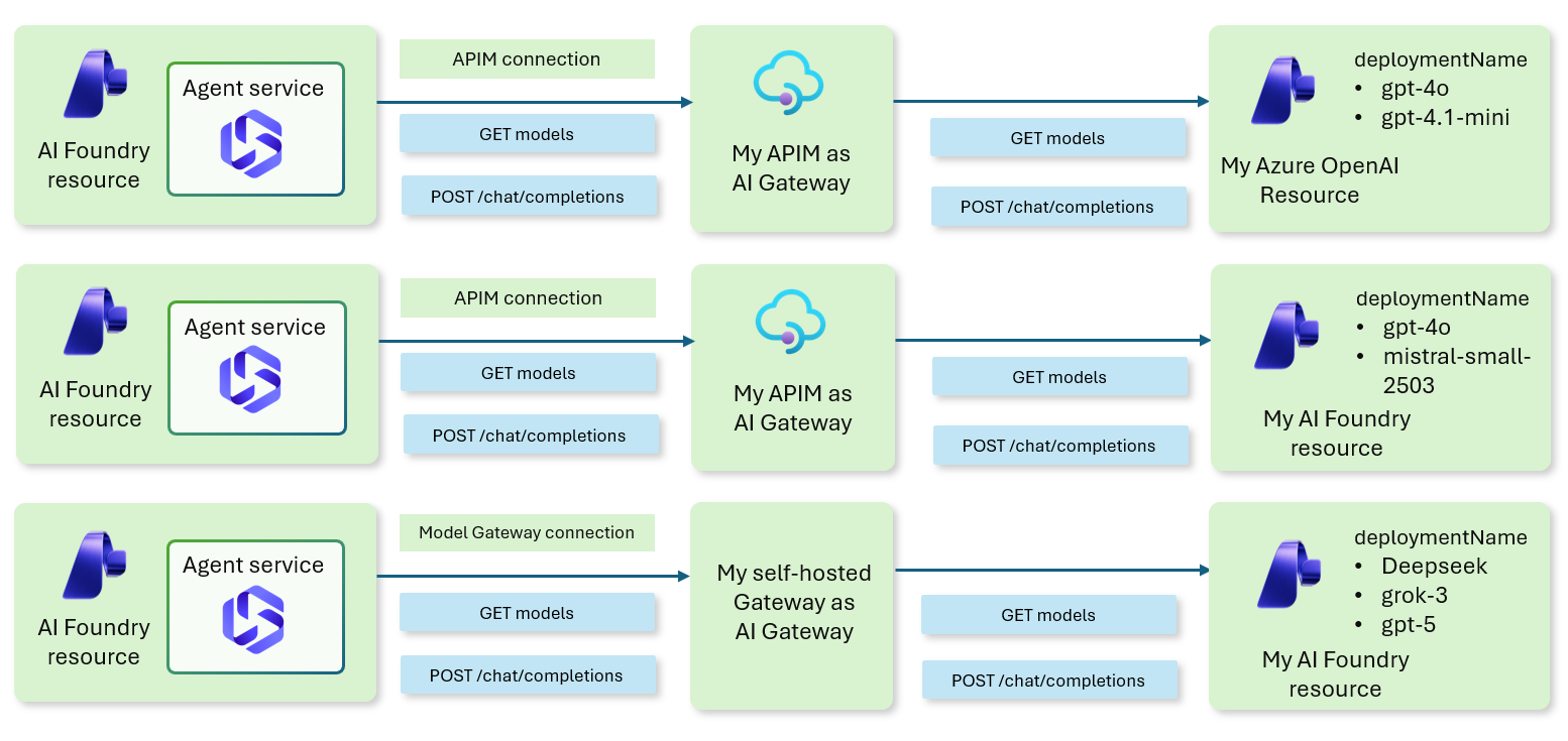 Diagram that shows the AI gateway architecture with flows from Agent Service to your gateway and models behind it.