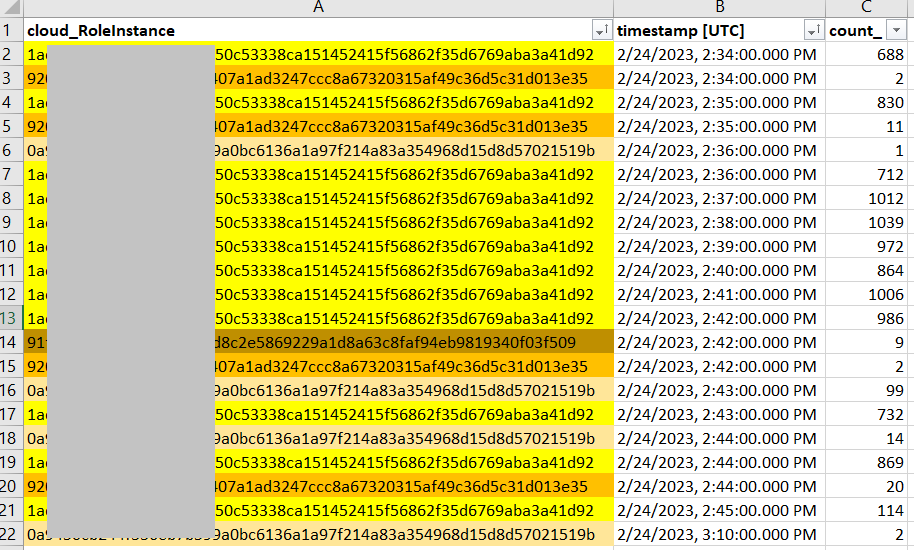 Distribution of Load Across Cloud Rle Instances