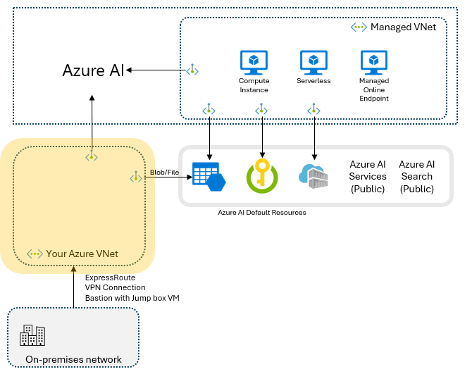 How to connect to a private endpoint to Azure AI Studio - Microsoft Q&A