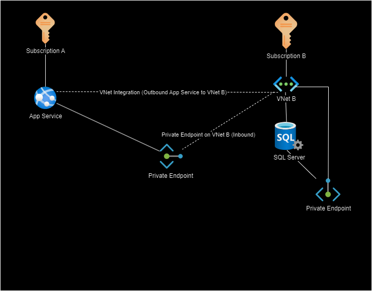 DiagramAppServiceSQL