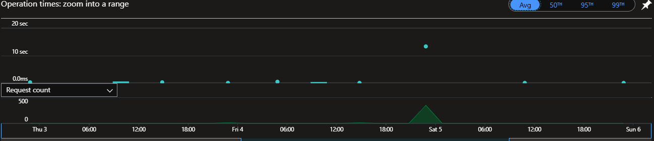 Performance drops off a cliff with concurrent requests - Microsoft Q&A