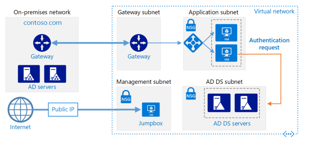 Primary Domain Controller in Azure - Microsoft Q&A