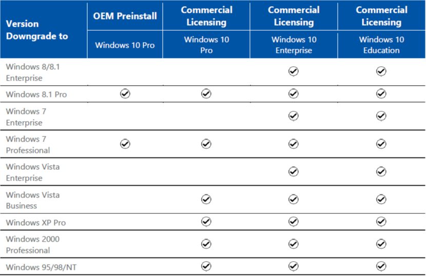 Tipos de licença Windows