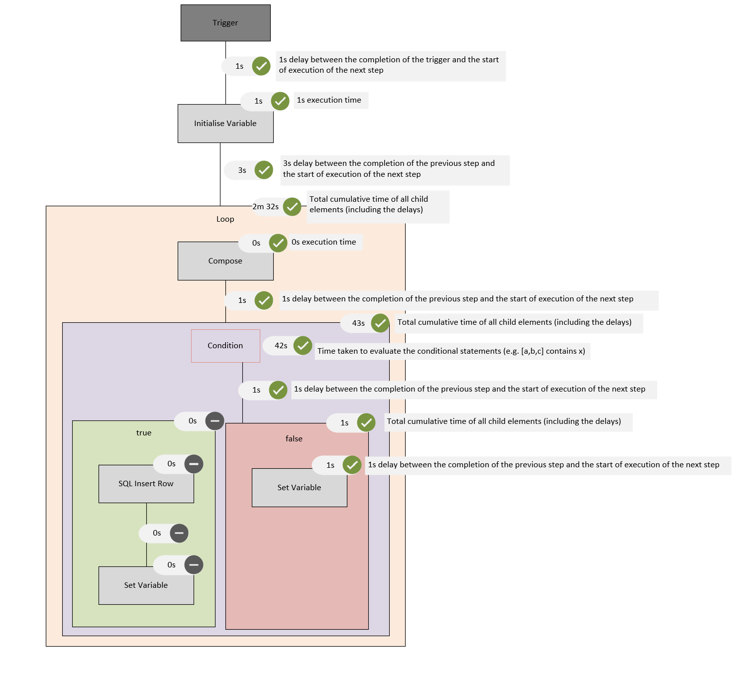 Long Execution Times for Skipped Actions in Azure Logic Apps ...