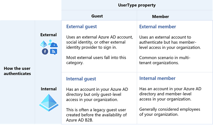 Diagram showing B2B collaboration users.