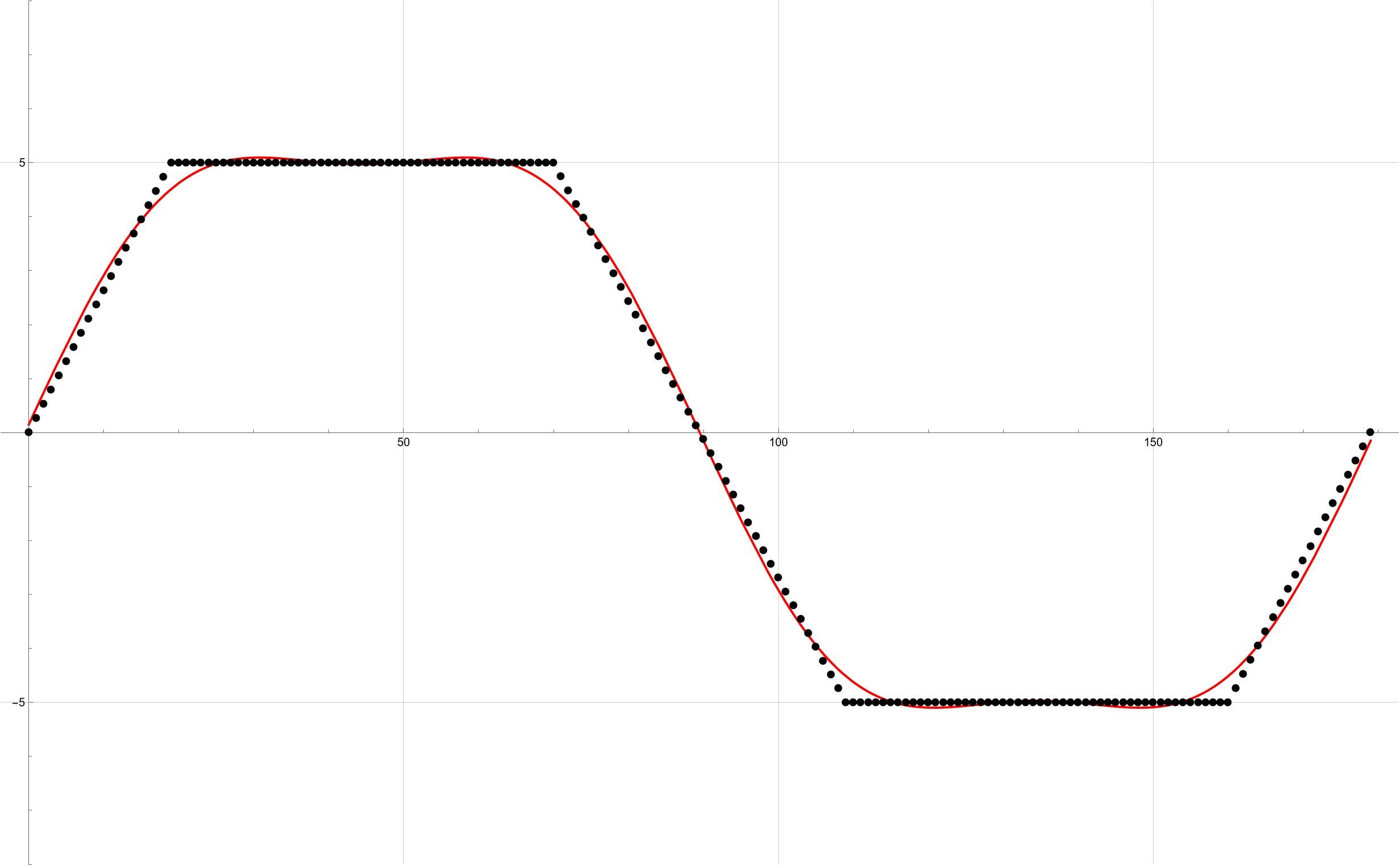 how to use tendency curve formula - Microsoft Q&A