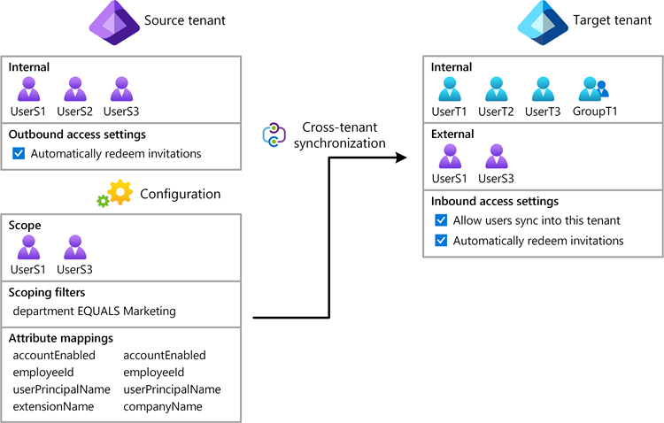 Diagram that shows cross-tenant synchronization between source tenant and target tenant.