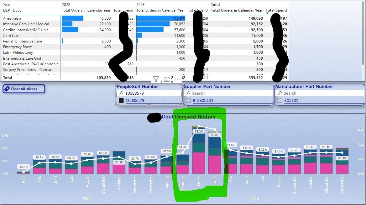 I want to identify Spikes in Demand so that I can be more proactive to ...