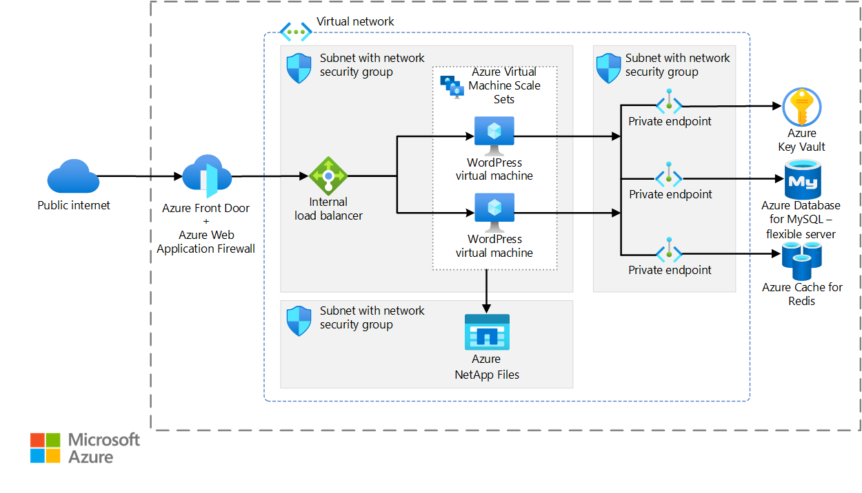Architecture diagram of a WordPress deployment on Azure Virtual Machine Scale Sets. Azure NetApp Files stores static content.