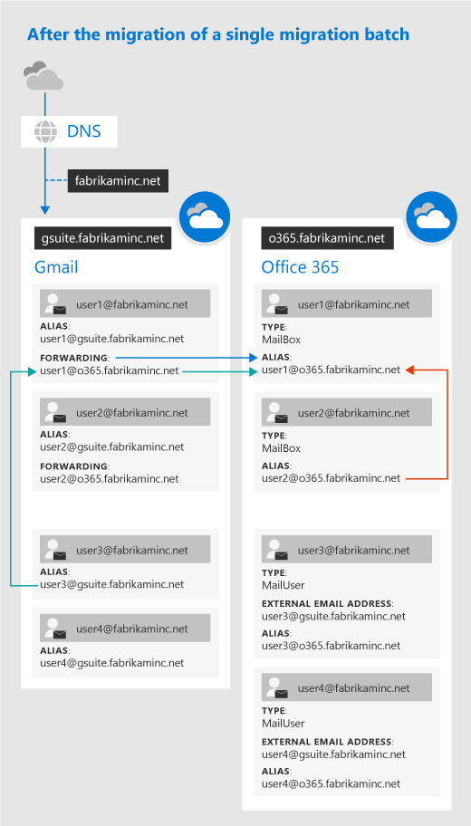 Google to Microsoft 365 Transition