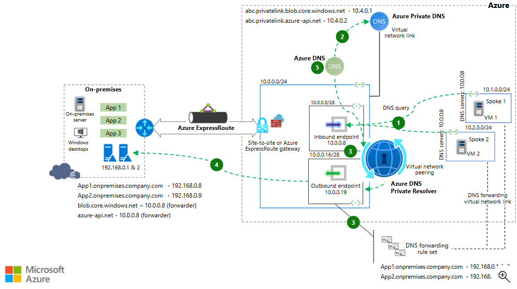 Azure VPN point to site doesn'nt provide custom DNS - Microsoft Q&A