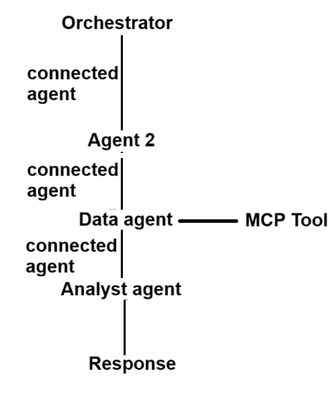 multi-agent solution