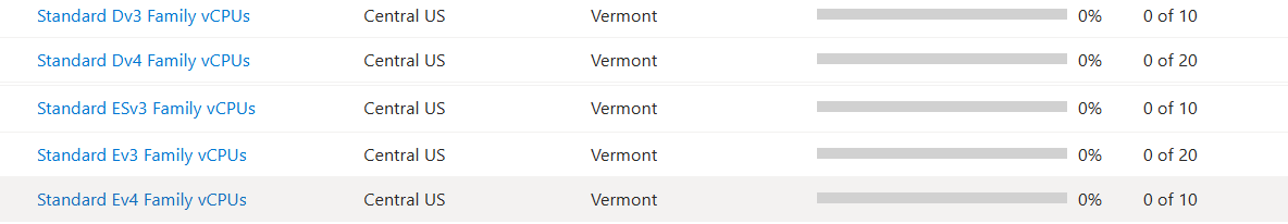 Family vCPUs Allotment