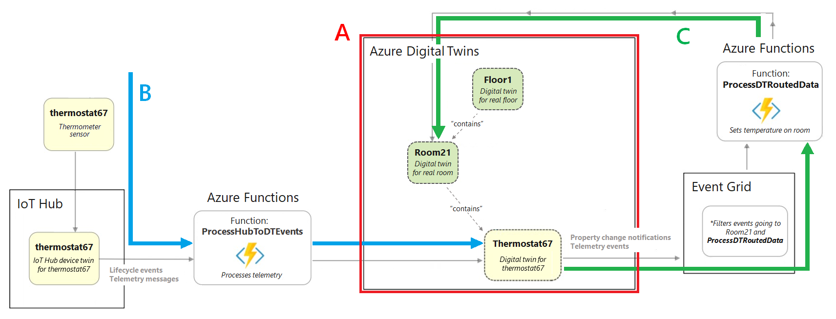 Diagram from the beginning of the article showing the full building scenario.