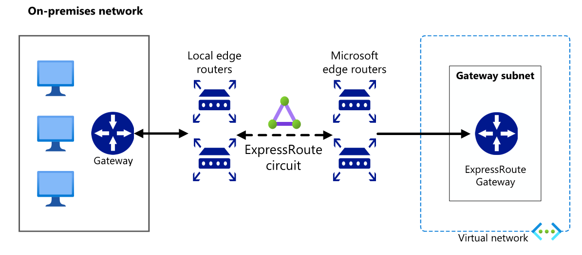 Can we connect multiple on-prem with a single ExpreeRoute connection at ...