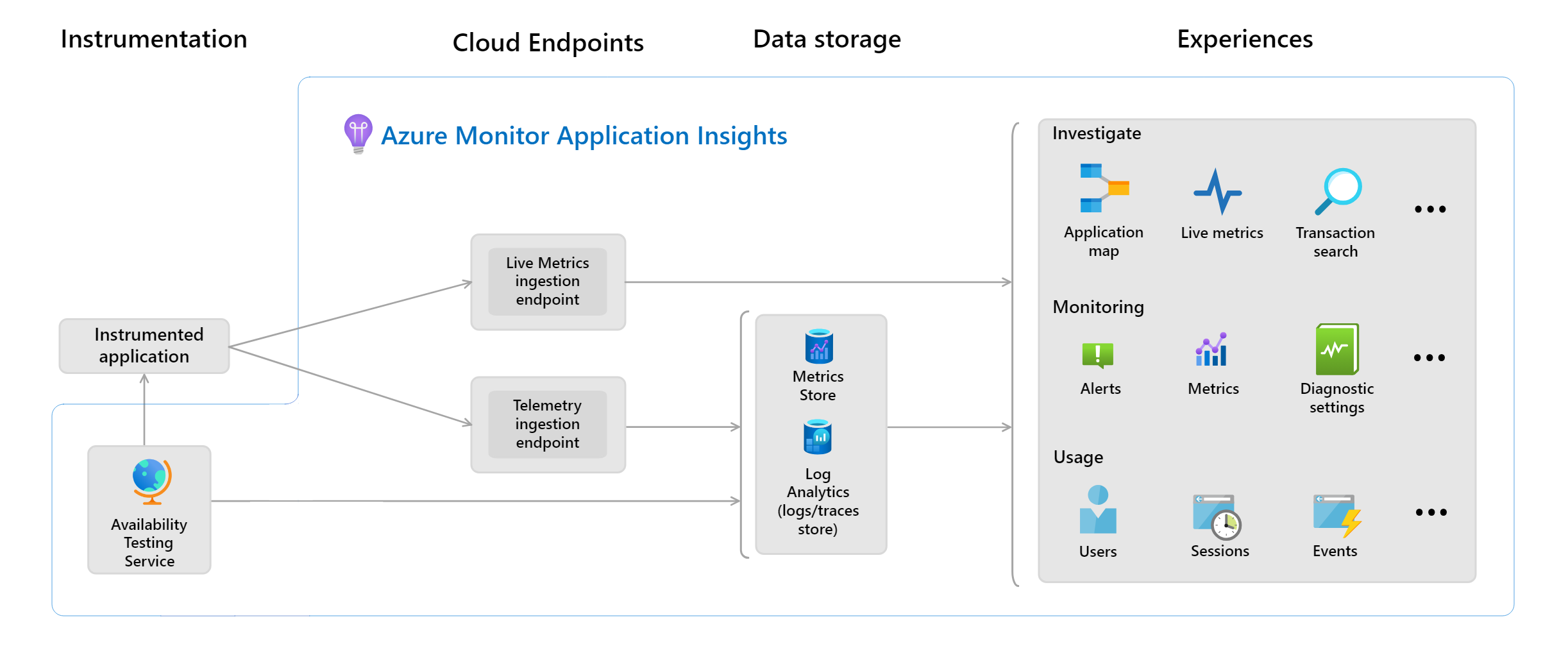 Diagram that shows the path of data as it flows through the layers of the Application Insights service.