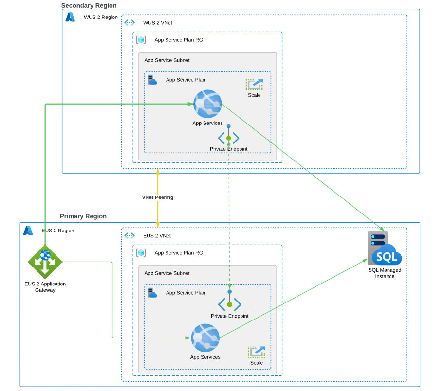 Implementing Azure Best practices for Azure Networking - Microsoft Q&A