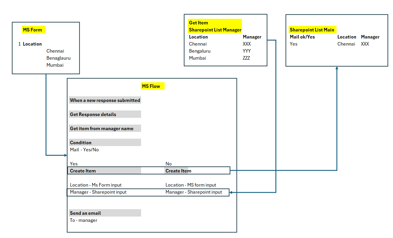 Power automate flow support from MS form - Microsoft Q&A