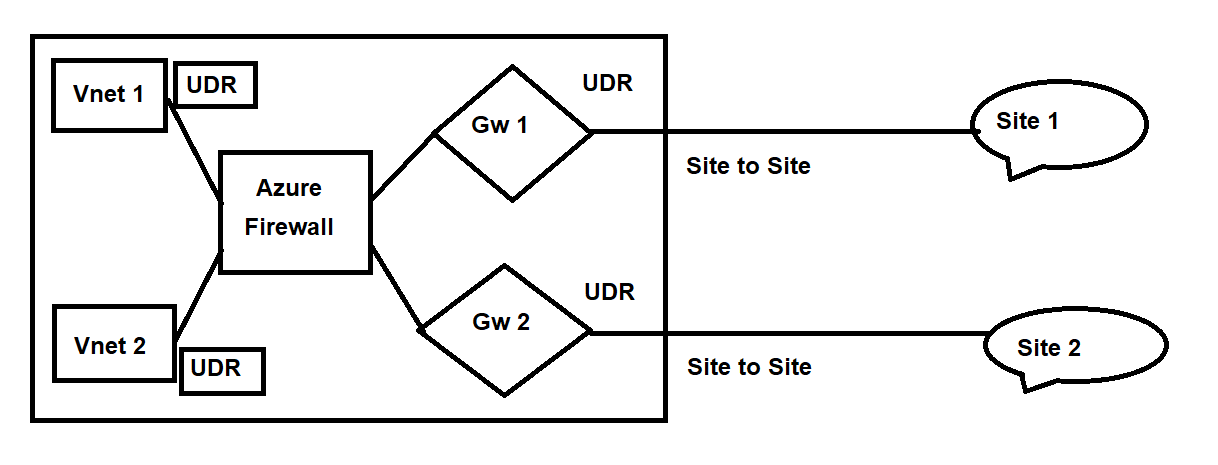Azure VPN Gateway and Azure Firewall - S2S communication filtering ...