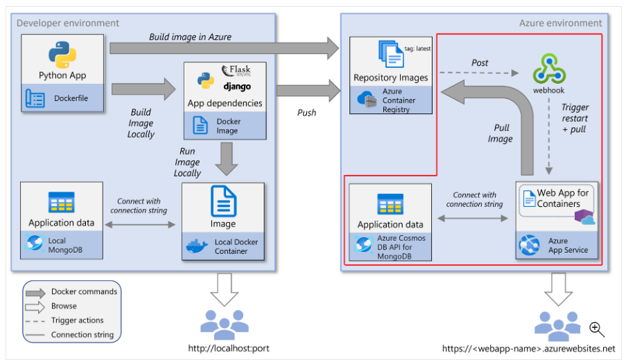 How to deploy an api server in azure app service using dockers, by ...