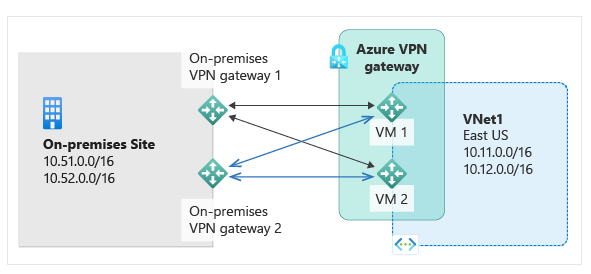 Azure VPN Gateway Active Standby to Active- Active - Microsoft Q&A