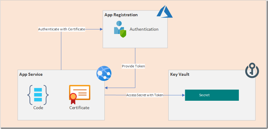 4601-azure-ad-thumbprint-key-vault.png