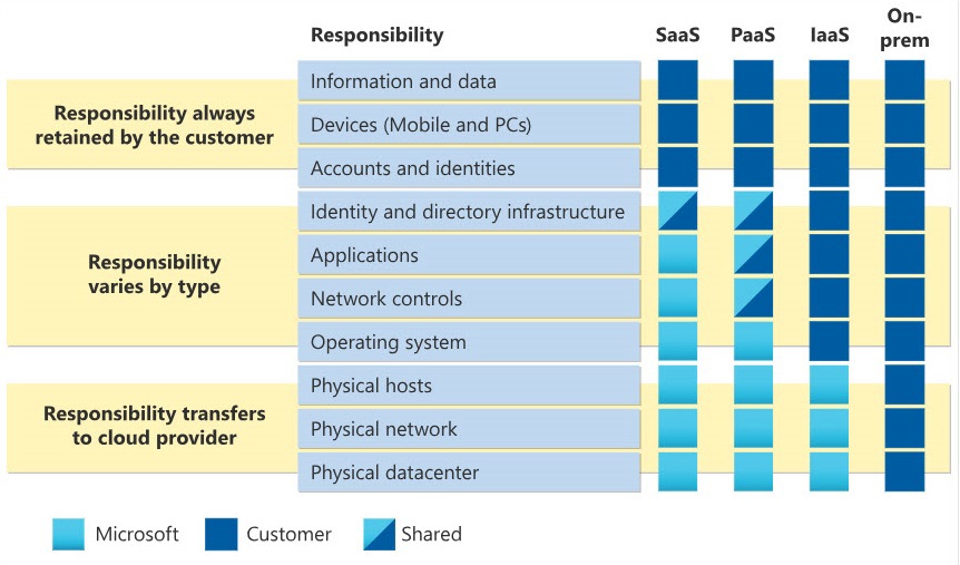 qna shared responsiblity model