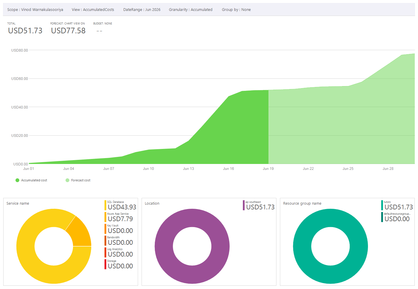 costanalysis_charts