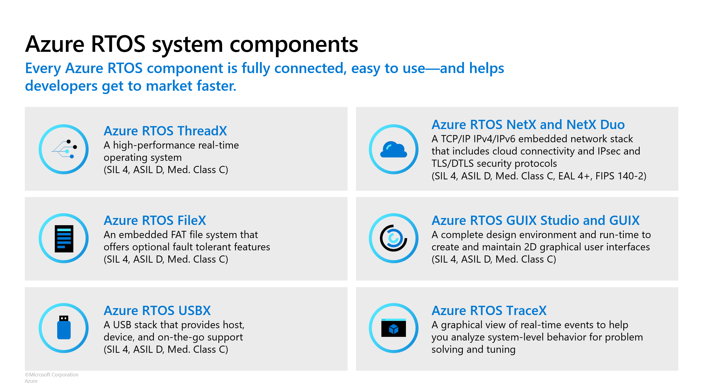 The diagram of Azure RTOS system components.