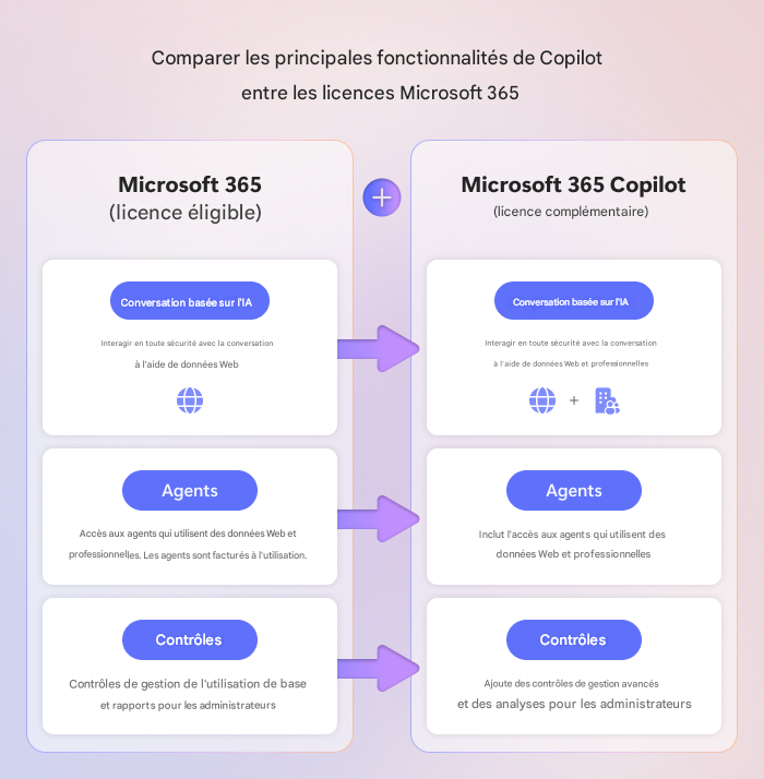 Accès à l'icône Copilot dans les applications Office 365 - Microsoft Q&A