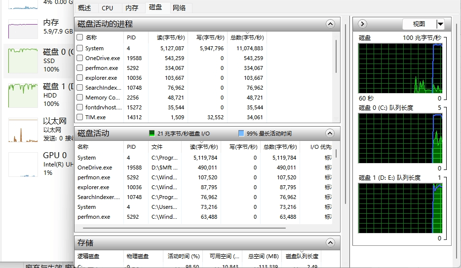 win11系统经常出现磁盘占用100%的情况，导致电脑非常卡顿，工作无法