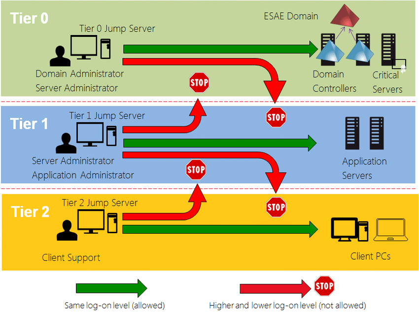 Comprendre le Tiering Model de Microsoft (en français) - Akril.net