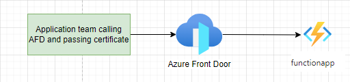 Azure Front Door to Back end Origin # Validate Back end Certificate ...