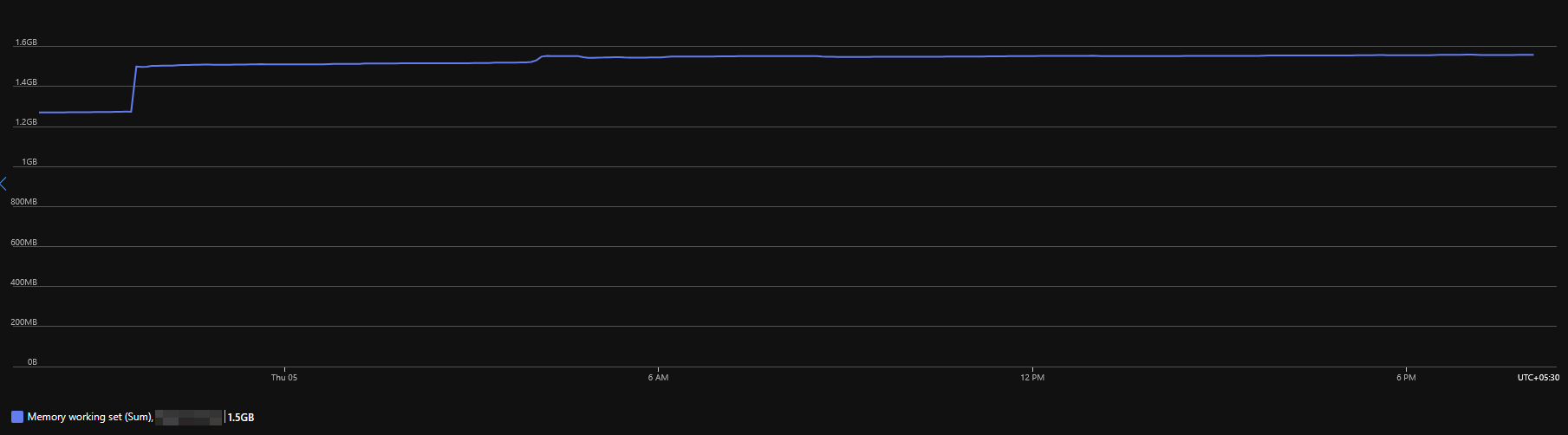 Azure Function App's Memory working set metrics