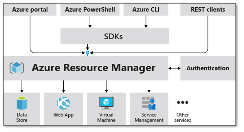 Distinguish between Azure and IDE and what tasks can be achieved using ...