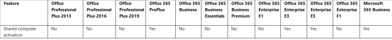 O365 License for Shared Computer Activation - Microsoft Q&A