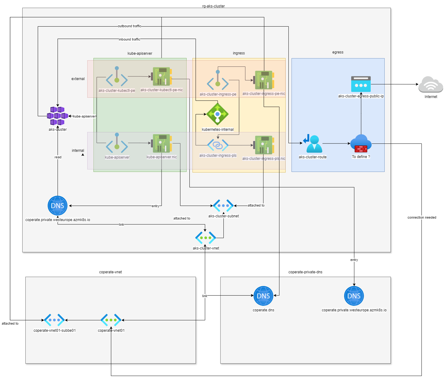 Implement AKS egress via private endpoint - Microsoft Q&A